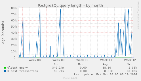 PostgreSQL query length