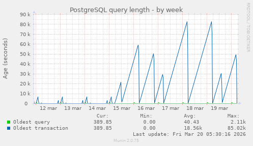 PostgreSQL query length