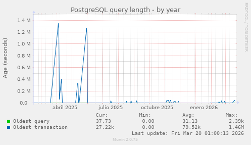 PostgreSQL query length