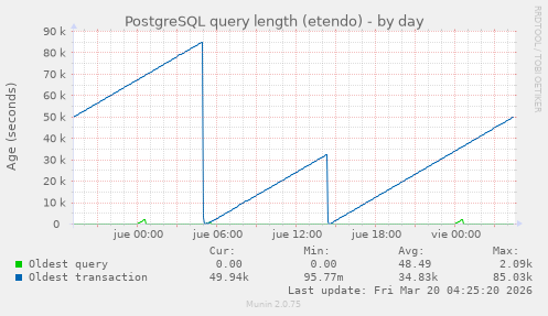 PostgreSQL query length (etendo)