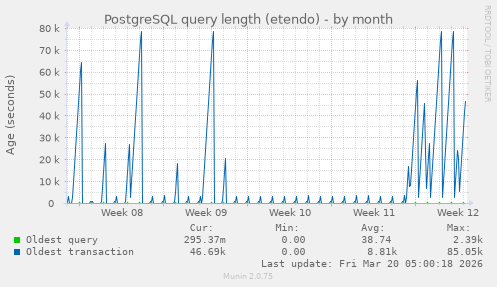 PostgreSQL query length (etendo)