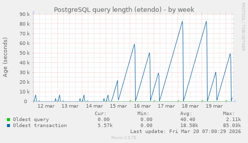 PostgreSQL query length (etendo)