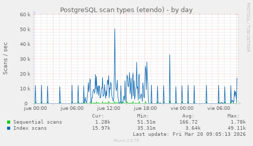 PostgreSQL scan types (etendo)