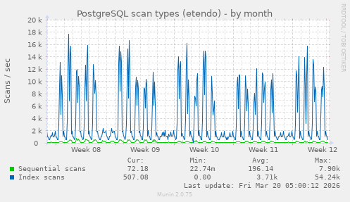 PostgreSQL scan types (etendo)