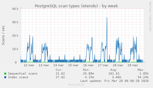 PostgreSQL scan types (etendo)