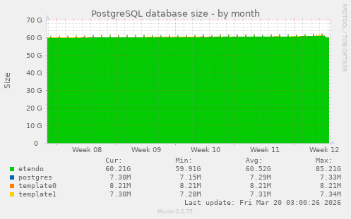 PostgreSQL database size