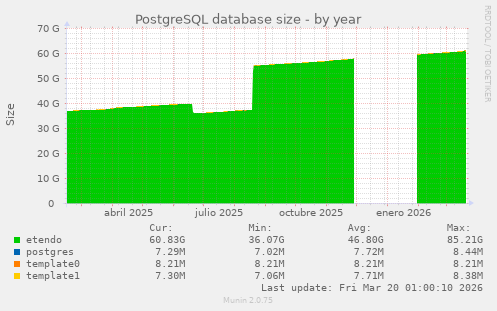 PostgreSQL database size