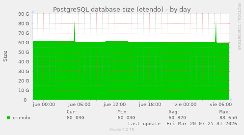PostgreSQL database size (etendo)