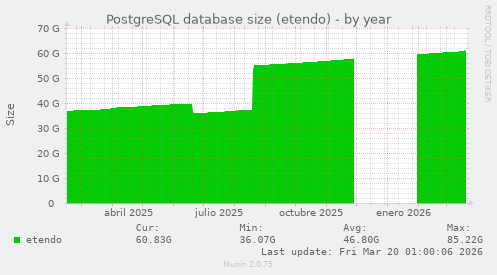 PostgreSQL database size (etendo)