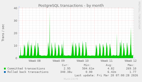 PostgreSQL transactions