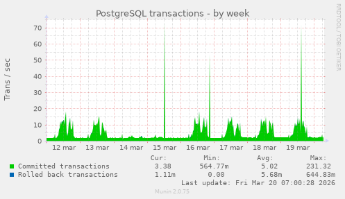 PostgreSQL transactions