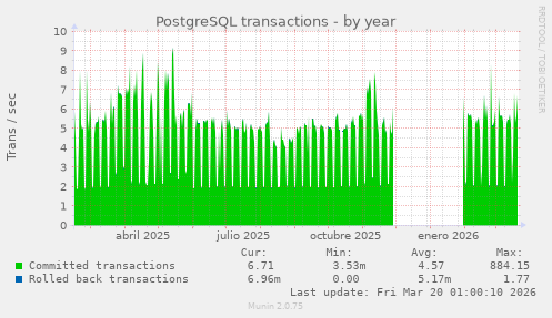 PostgreSQL transactions