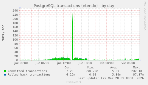 PostgreSQL transactions (etendo)