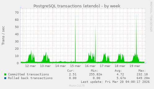 PostgreSQL transactions (etendo)