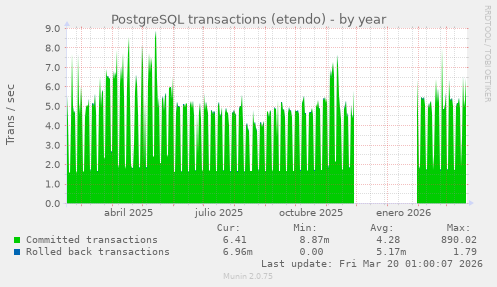 PostgreSQL transactions (etendo)