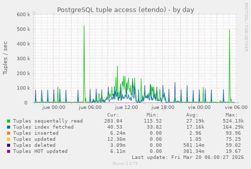 PostgreSQL tuple access (etendo)
