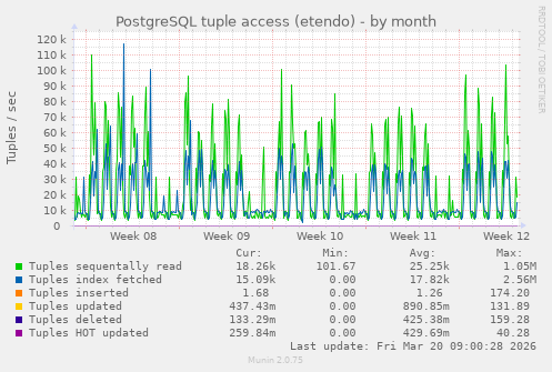PostgreSQL tuple access (etendo)