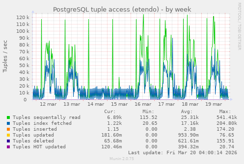 PostgreSQL tuple access (etendo)
