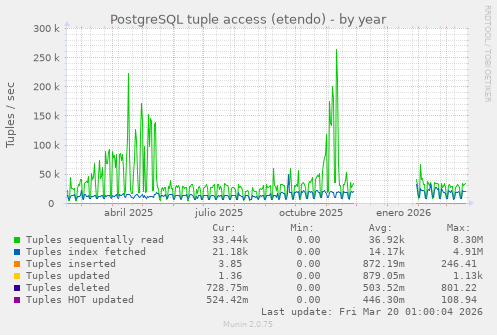 PostgreSQL tuple access (etendo)