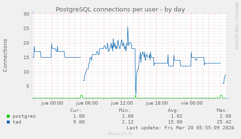 PostgreSQL connections per user