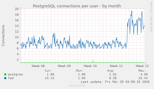 PostgreSQL connections per user
