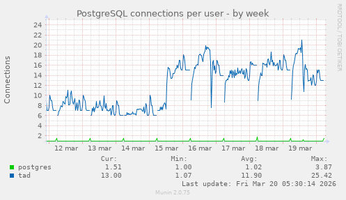 PostgreSQL connections per user