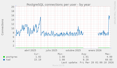 PostgreSQL connections per user