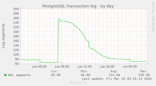 PostgreSQL transaction log