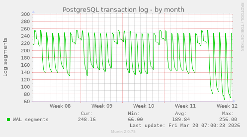 PostgreSQL transaction log