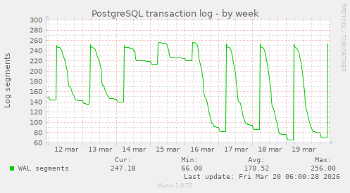 PostgreSQL transaction log