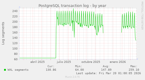 PostgreSQL transaction log
