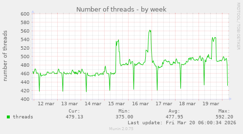 Number of threads