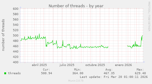 Number of threads