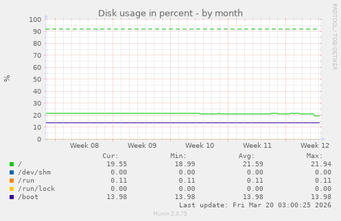 Disk usage in percent