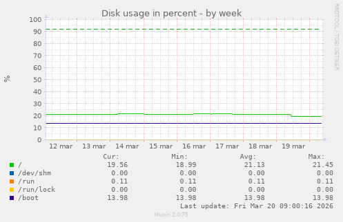 Disk usage in percent