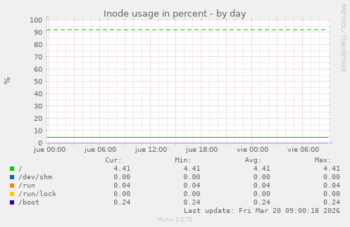 Inode usage in percent