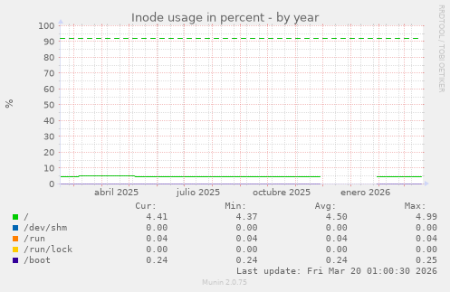 Inode usage in percent