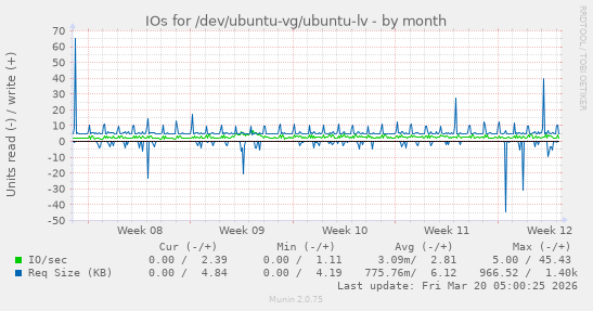 IOs for /dev/ubuntu-vg/ubuntu-lv