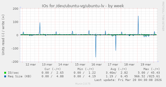 IOs for /dev/ubuntu-vg/ubuntu-lv