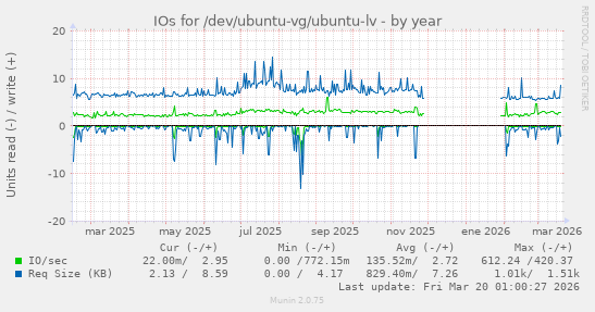 IOs for /dev/ubuntu-vg/ubuntu-lv