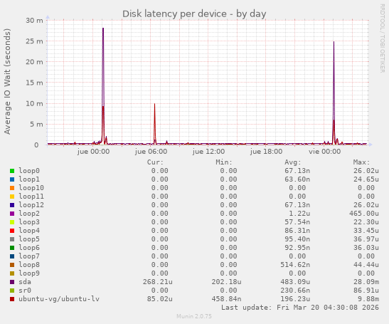 Disk latency per device