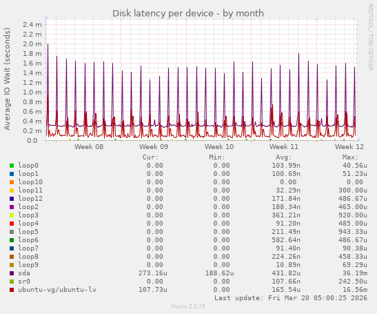 Disk latency per device