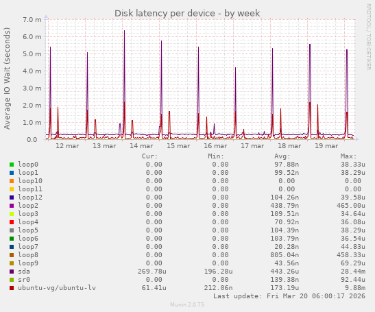 Disk latency per device