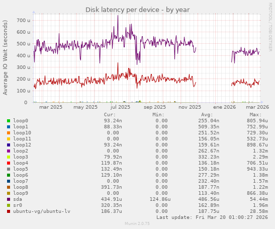Disk latency per device