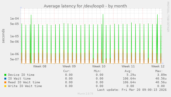 Average latency for /dev/loop0