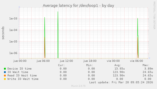 Average latency for /dev/loop1
