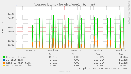 Average latency for /dev/loop1