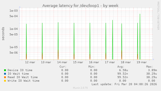 Average latency for /dev/loop1