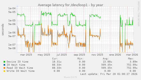 Average latency for /dev/loop1