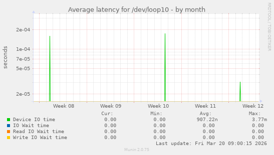 Average latency for /dev/loop10
